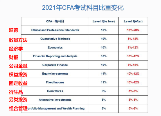 CFA笔考和机考
