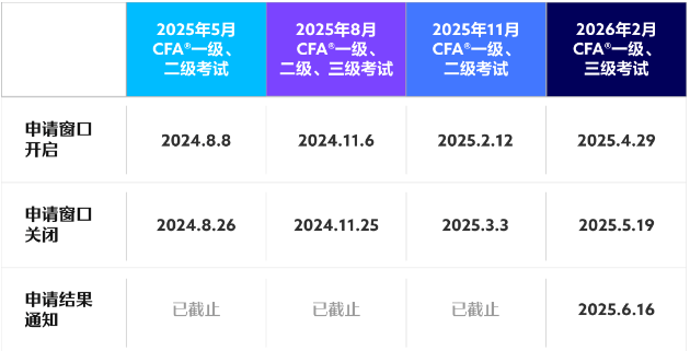 cfa奖学金申请时间