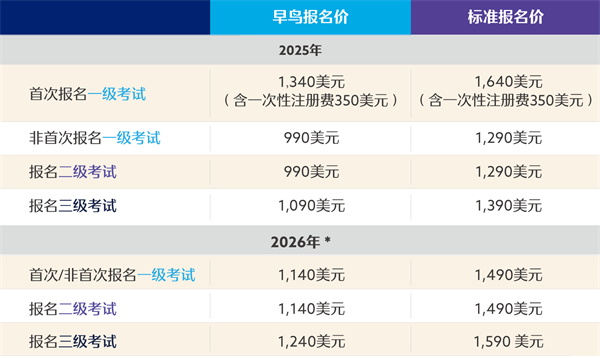 cfa报名费用